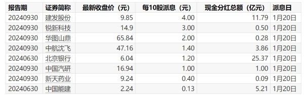 场外配资炒股 A股分红派息转增一览：20股今日股权登记